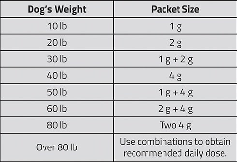 Panacur Dosing Chart For Dogs